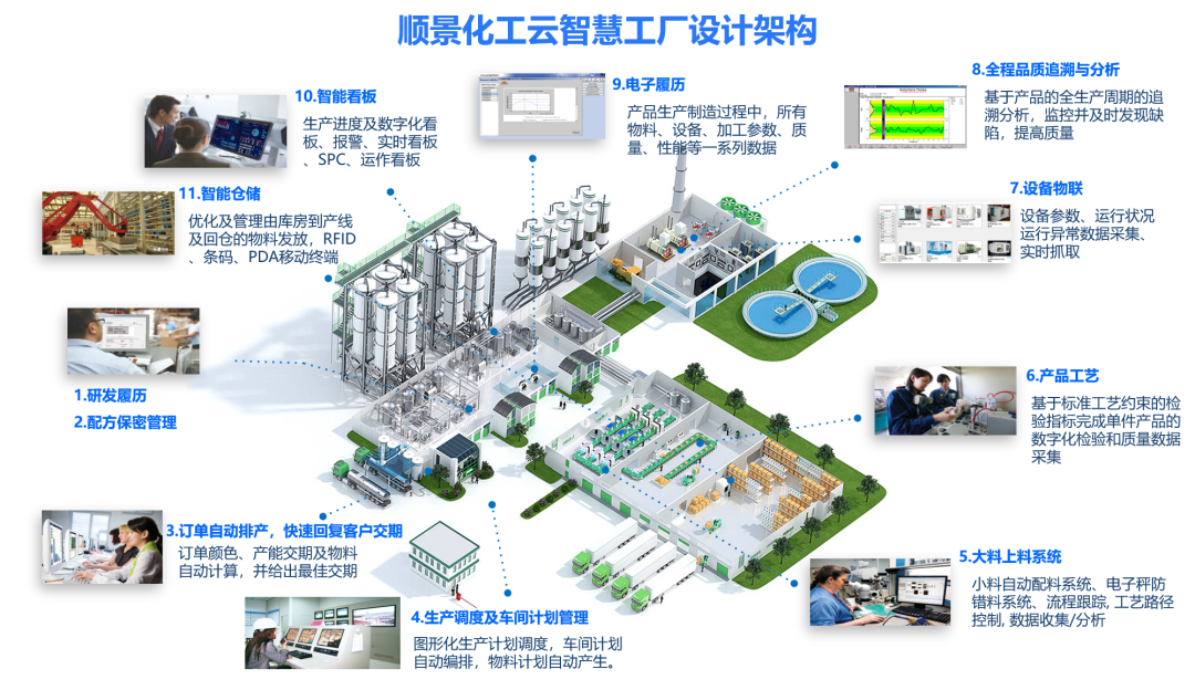 开云手机在线登录官网入口-开云（中国）化工云智慧工厂设计架构